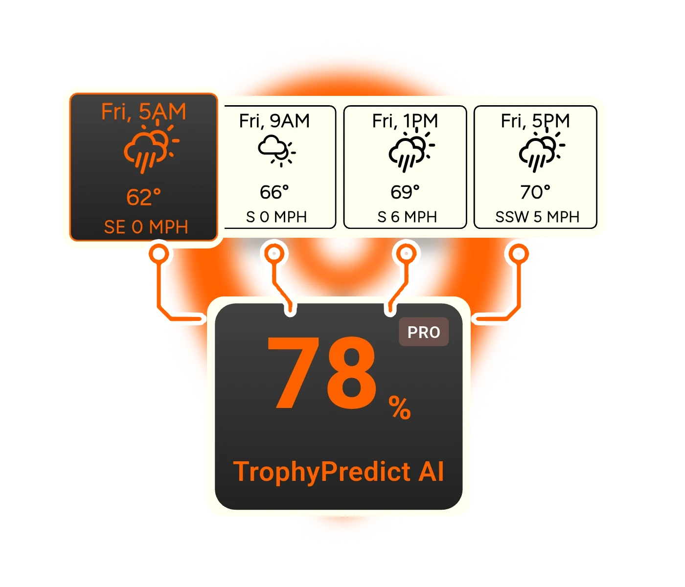 TrophyPredict AI interface showing game movement forecast, 7-day hunt outlook, wind direction tools, moon phase tracking, hunt statistics, and location-based hunting tips recommendations